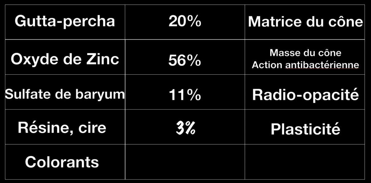 Composition de la GuttaPercha Dr Brice Riera
