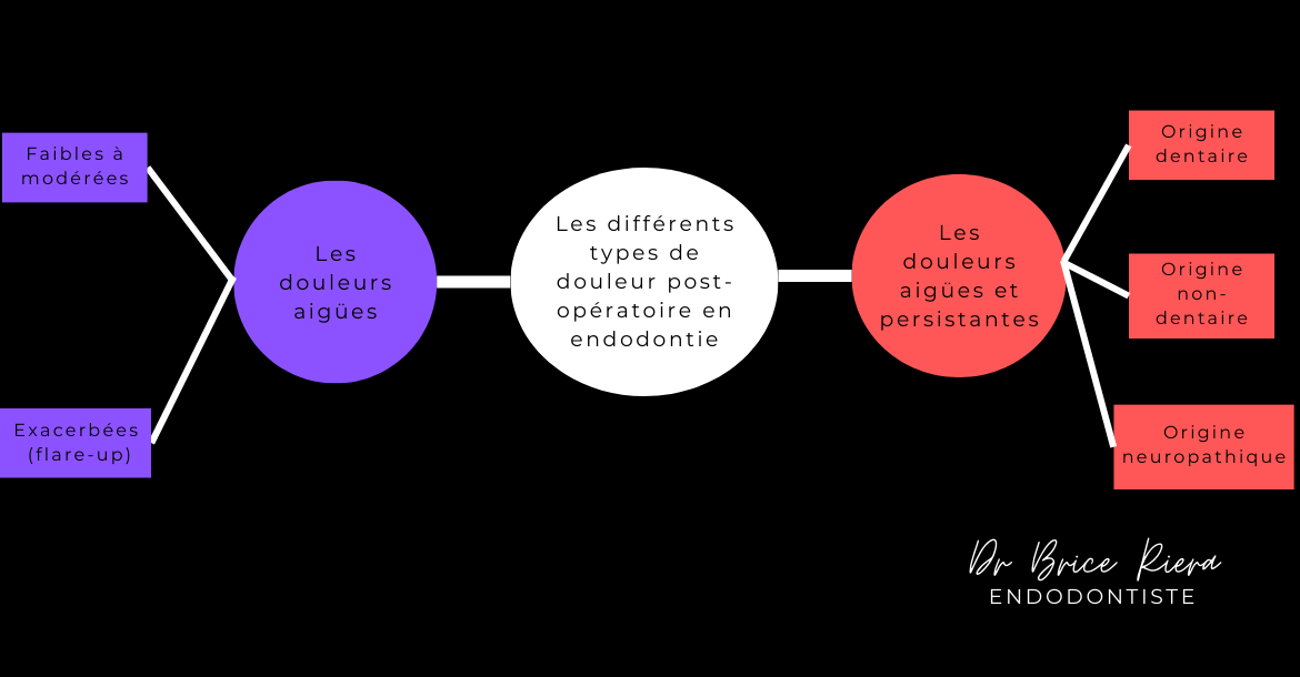 Insta image simple Douleur & endodontie