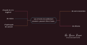 Les ciments de scellement canalaire peuvent être à base...