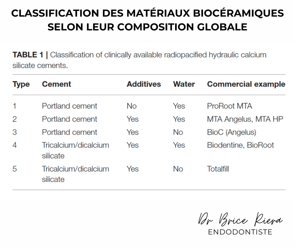 Classification des materiaux bioceramiques - dr brice riera