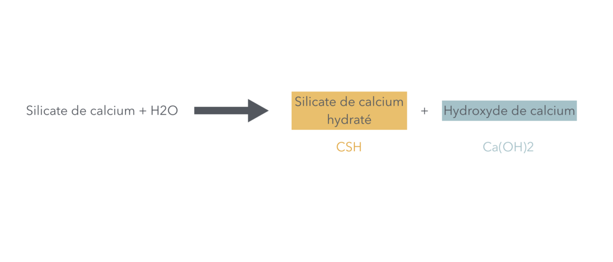 blog -dr brice riera - réaction de prise des matériaux